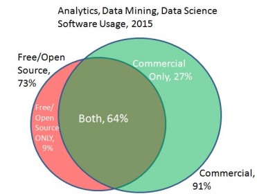 analytics-data-mining-software-commercial-free-venn-kdnuggets