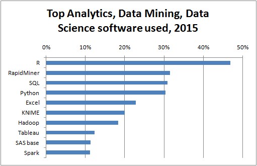 top10-analytics-data-mining-software-2015-kdnuggets