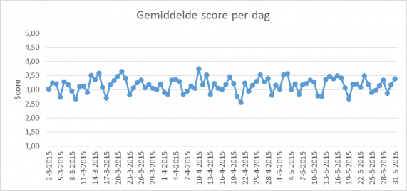 gemiddelde_score_per_dag