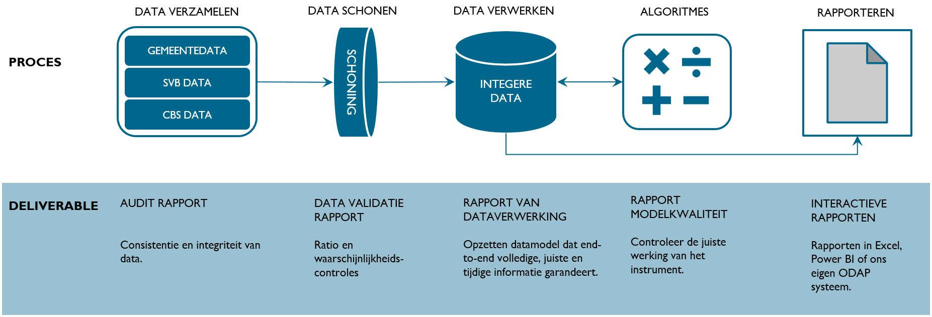Data & Analytics proces